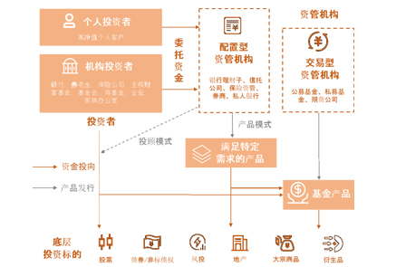 掘金金融科技市场：如何把握资产配置需求的爆发性增长（云合汇森产业数字化及产业金融系列文章之5）